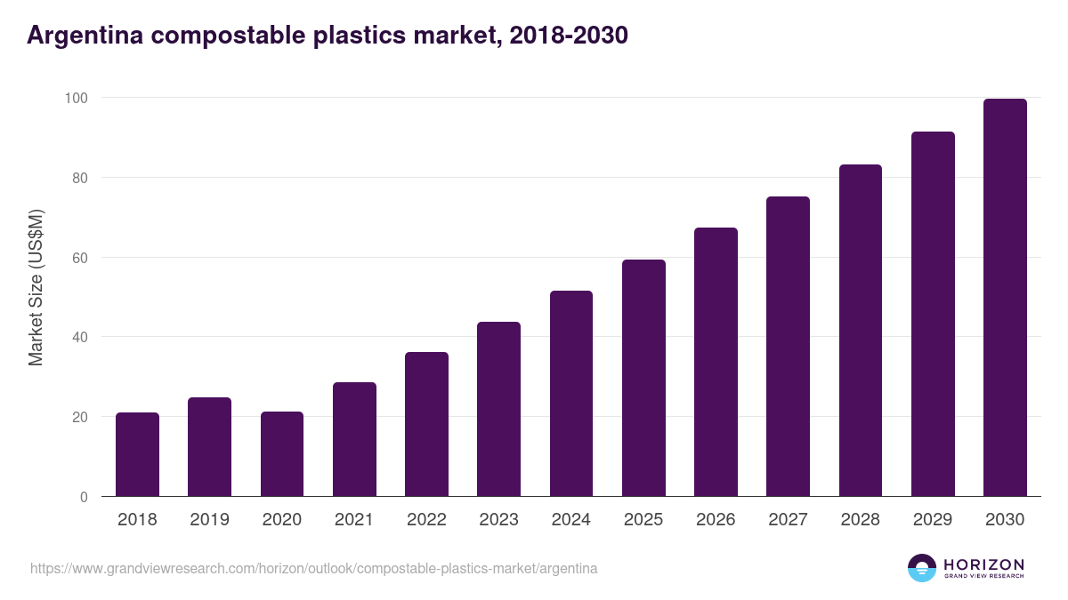 Argentina compostable plastics market, 2018-2030 (US$M)