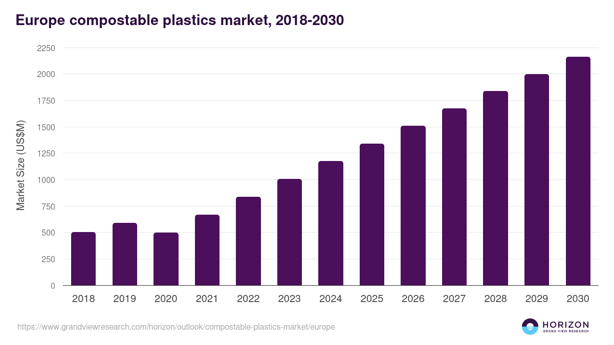 Europe compostable plastics market, 2018-2030 (US$M)
