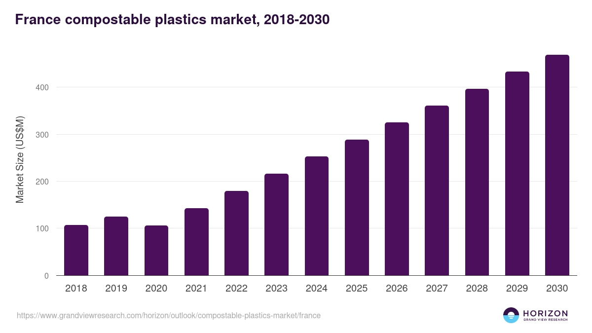 France compostable plastics market, 2018-2030 (US$M)