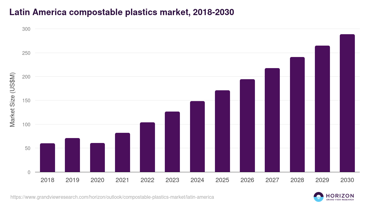 Latin America compostable plastics market, 2018-2030 (US$M)