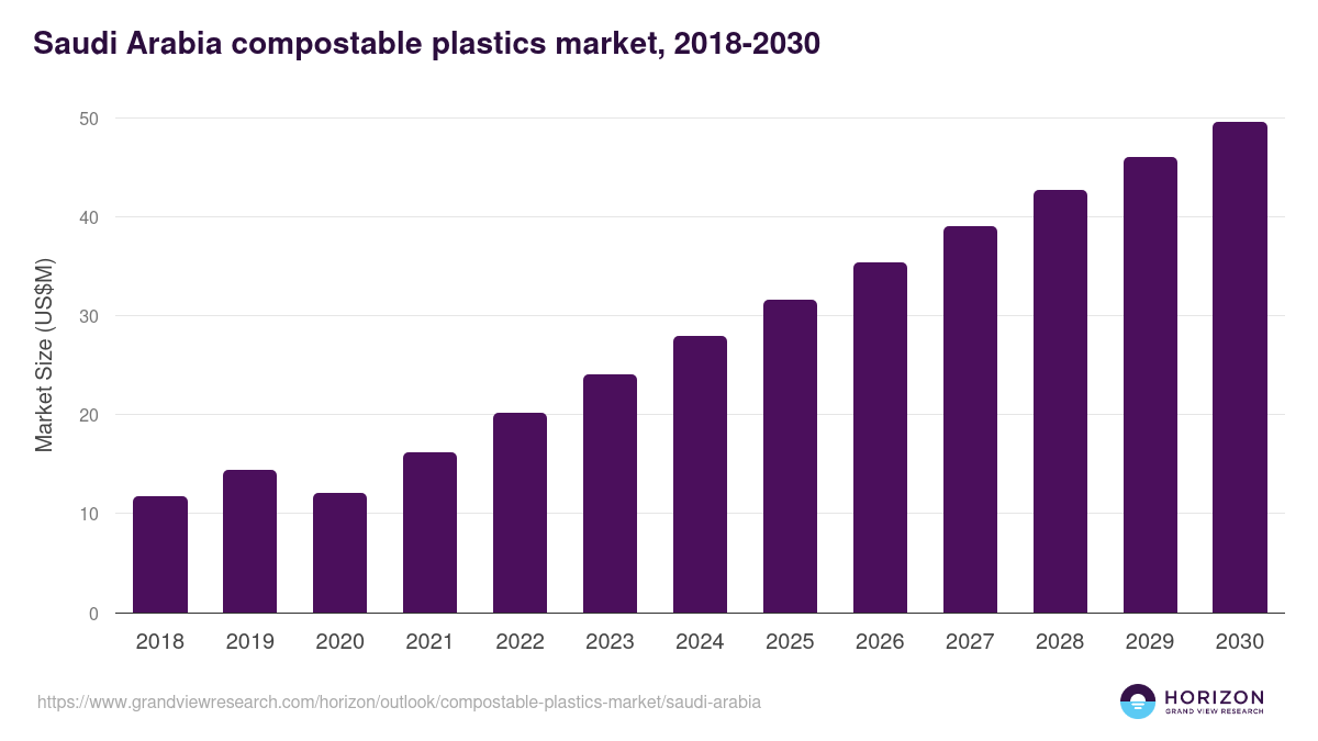 Saudi Arabia compostable plastics market, 2018-2030 (US$M)