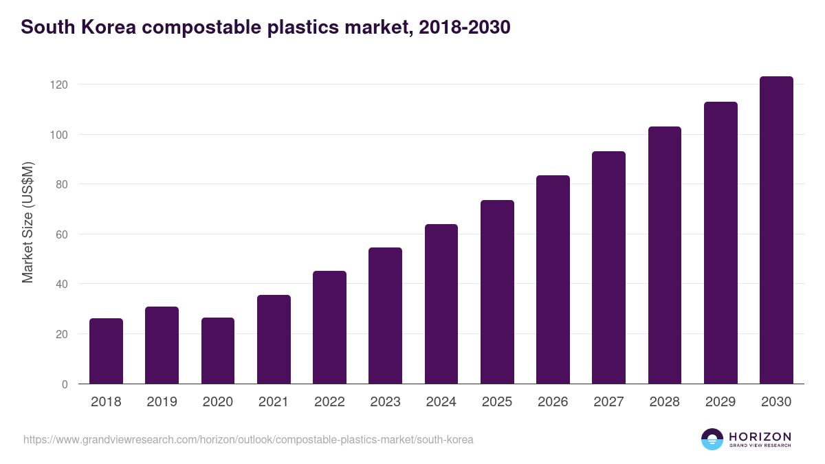 South Korea compostable plastics market, 2018-2030 (US$M)