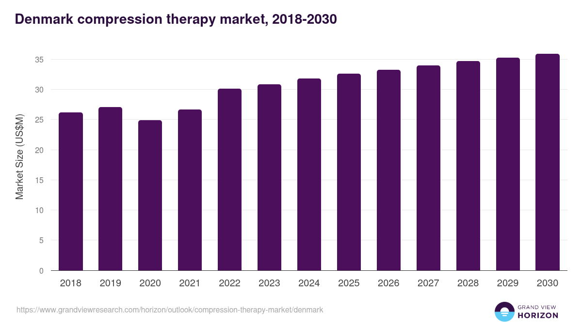 Denmark compression therapy market, 2018-2030 (US$M)