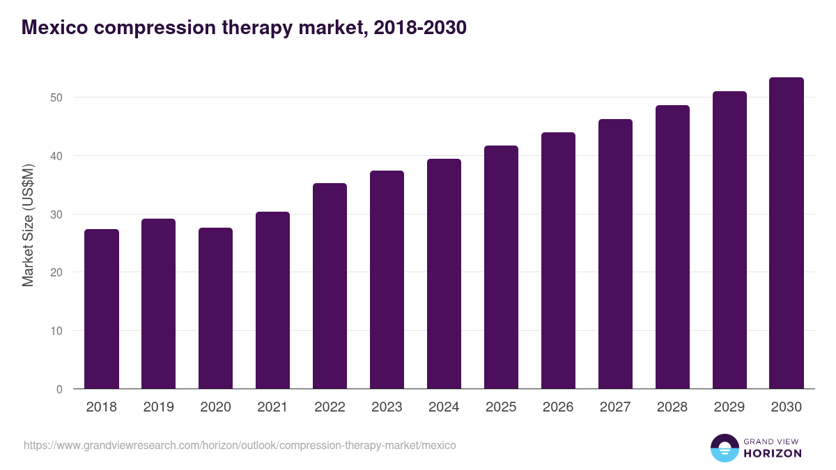 Mexico compression therapy market, 2018-2030 (US$M)