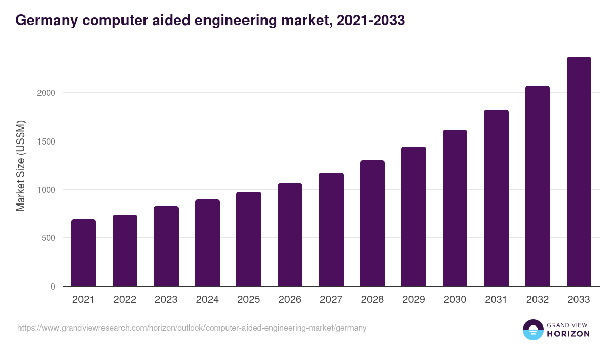 Germany computer aided engineering market, 2021-2033 (US$M)