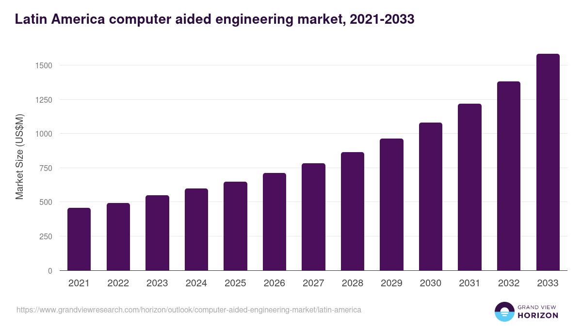 Latin America computer aided engineering market, 2021-2033 (US$M)