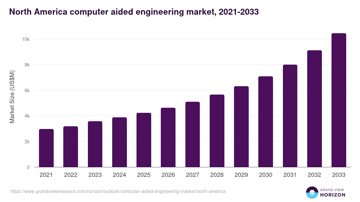 North America computer aided engineering market, 2021-2033 (US$M)