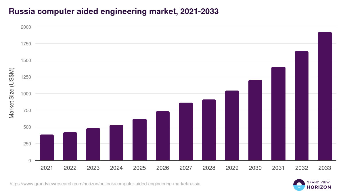 Russia computer aided engineering market, 2021-2033 (US$M)