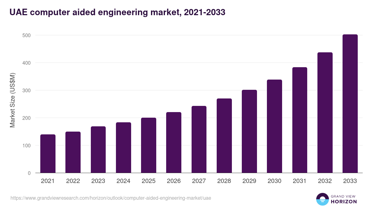 UAE computer aided engineering market, 2021-2033 (US$M)