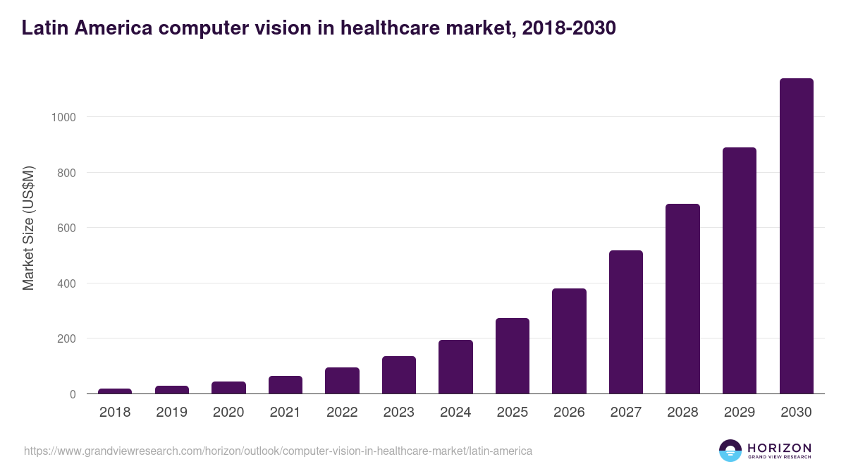 Latin America computer vision in healthcare market, 2018-2030 (US$M)
