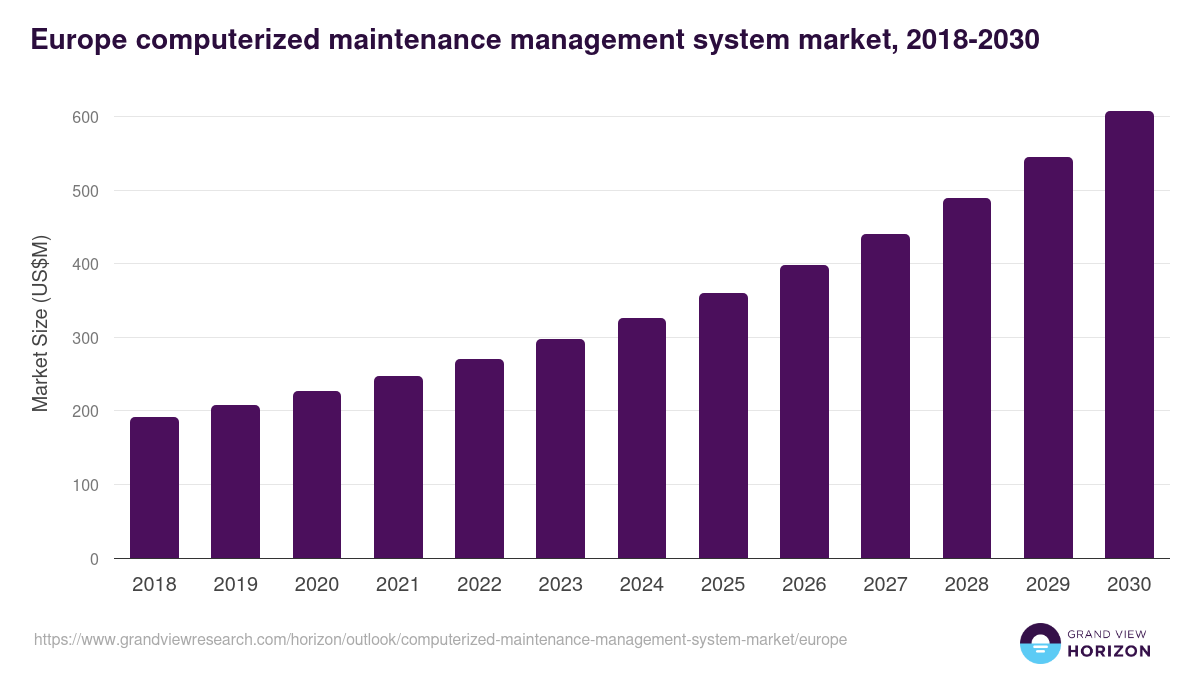 Europe computerized maintenance management system market, 2018-2030 (US$M)