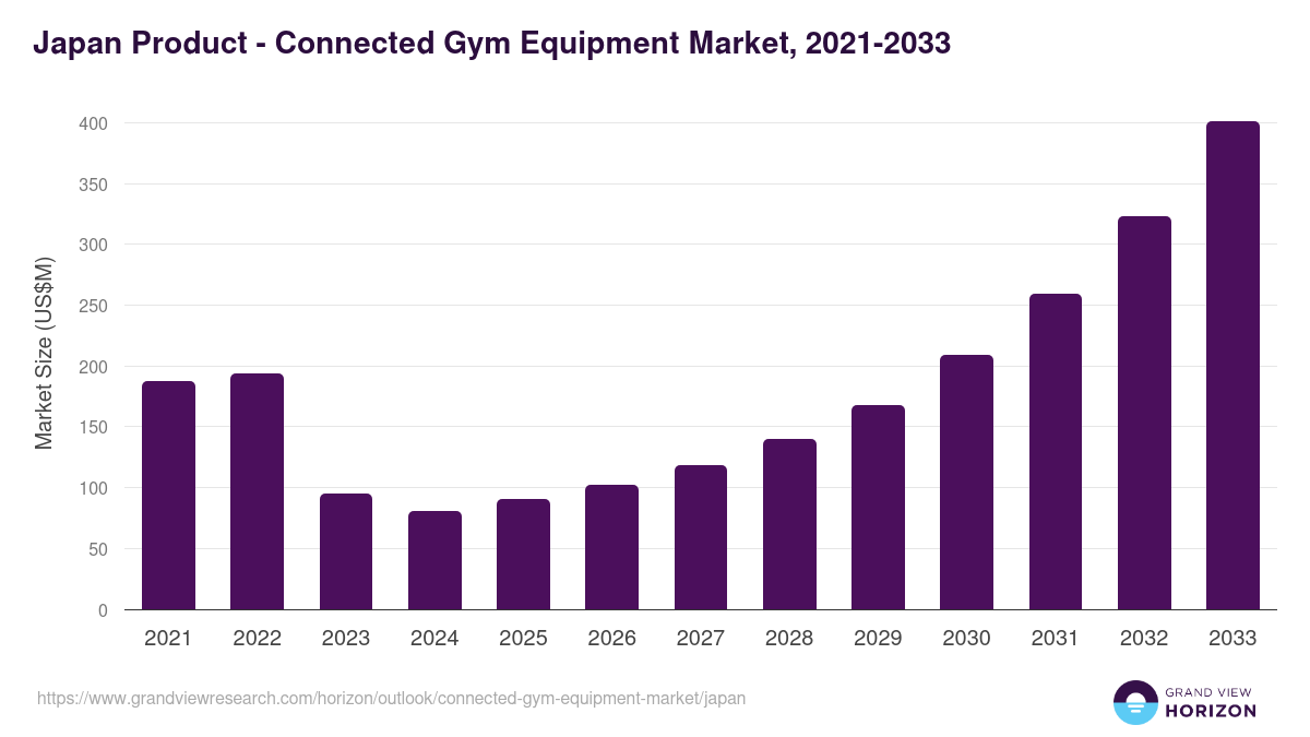 Japan connected gym equipment market, 2021-2033 (US$M)