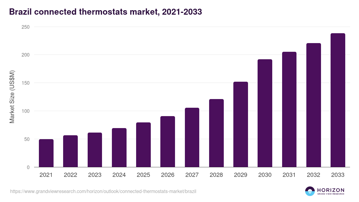Brazil connected thermostats market, 2021-2033 (US$M)