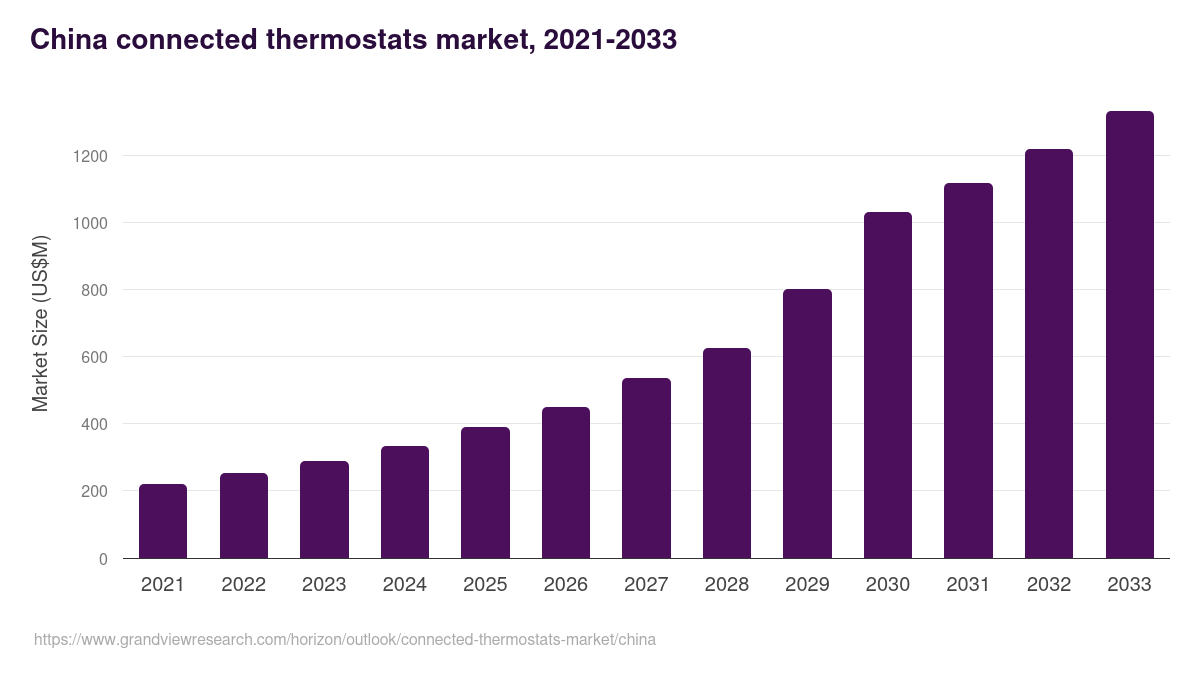 China connected thermostats market, 2021-2033 (US$M)