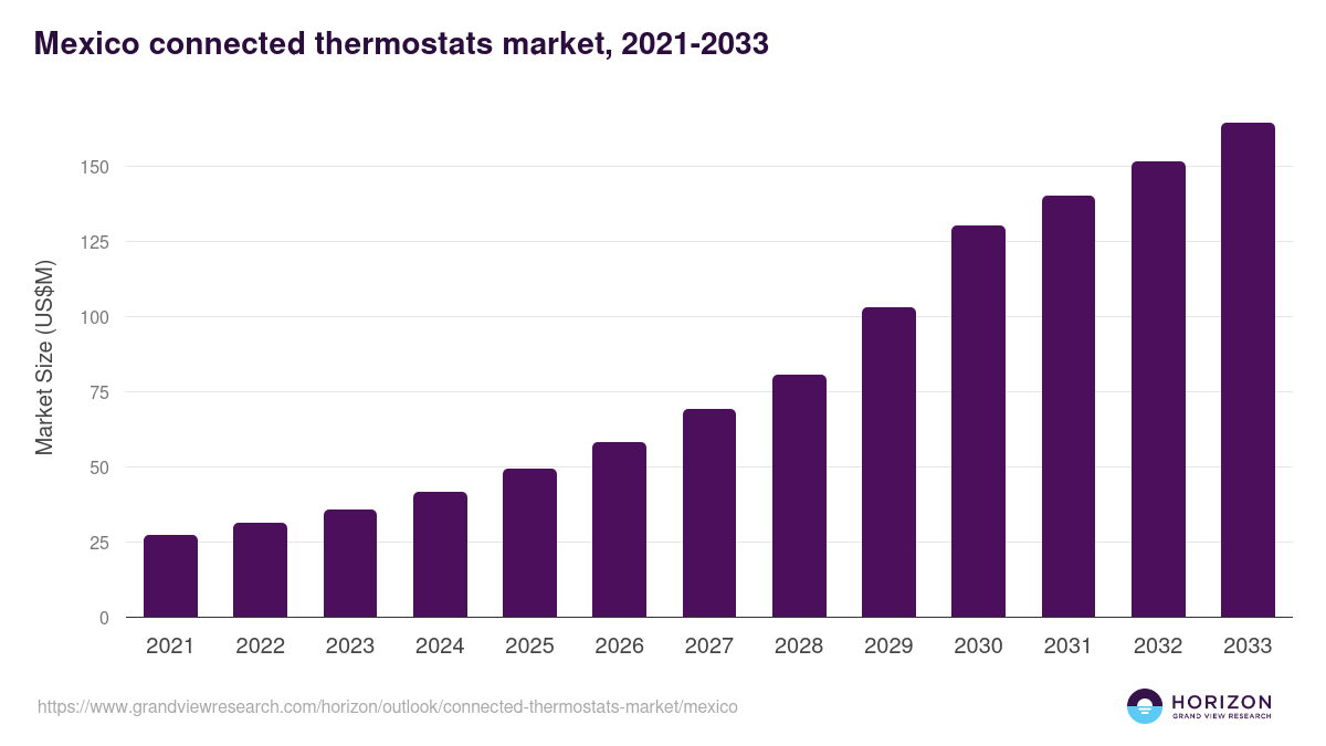 Mexico connected thermostats market, 2021-2033 (US$M)
