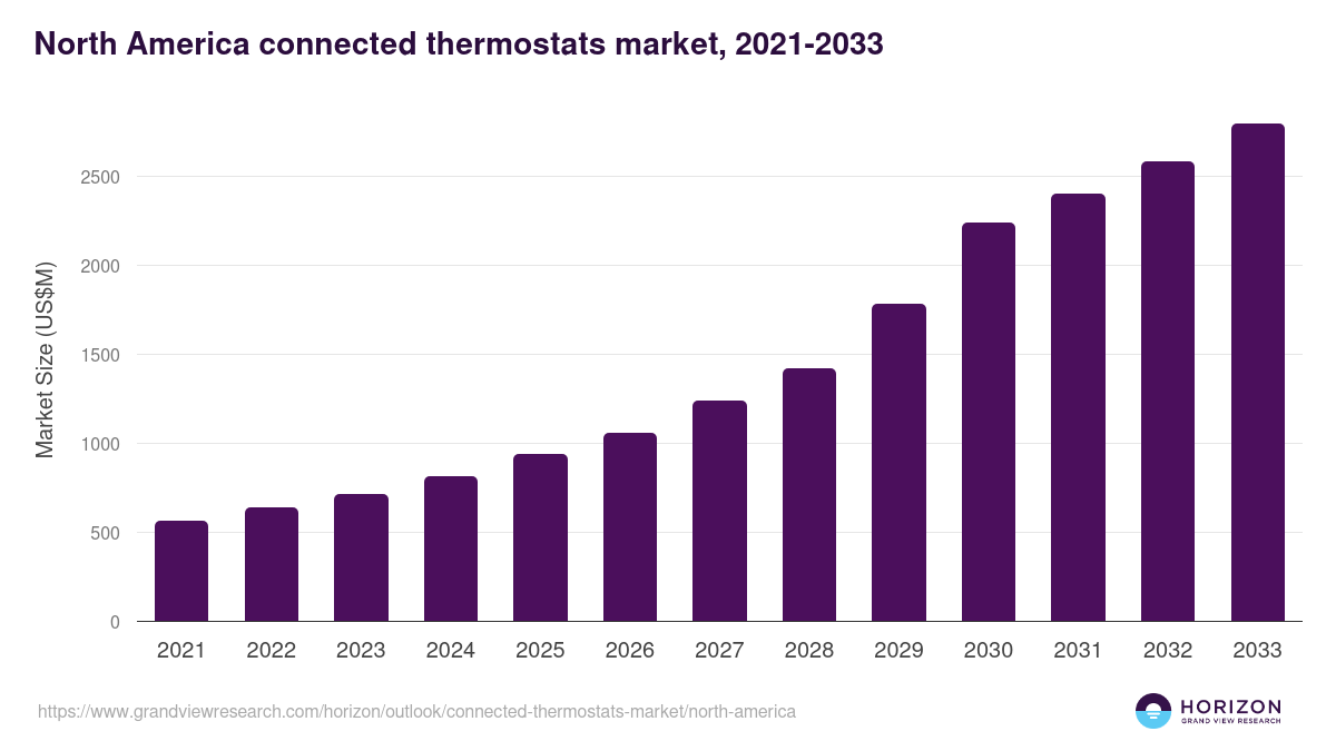 North America connected thermostats market, 2021-2033 (US$M)