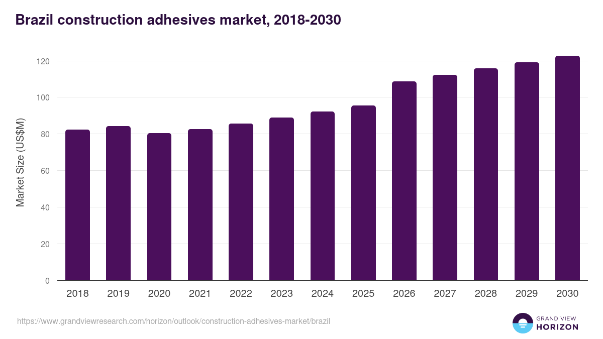 Brazil construction adhesives market, 2021-2033 (US$M)