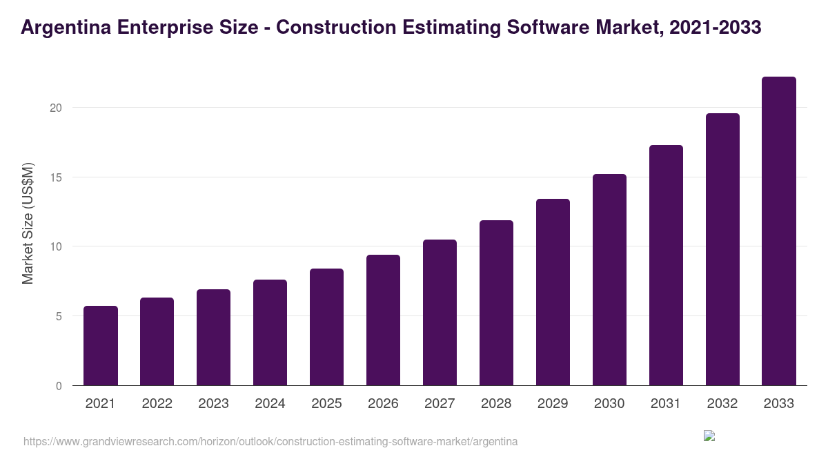 Argentina construction estimating software market, 2021-2033 (US$M)
