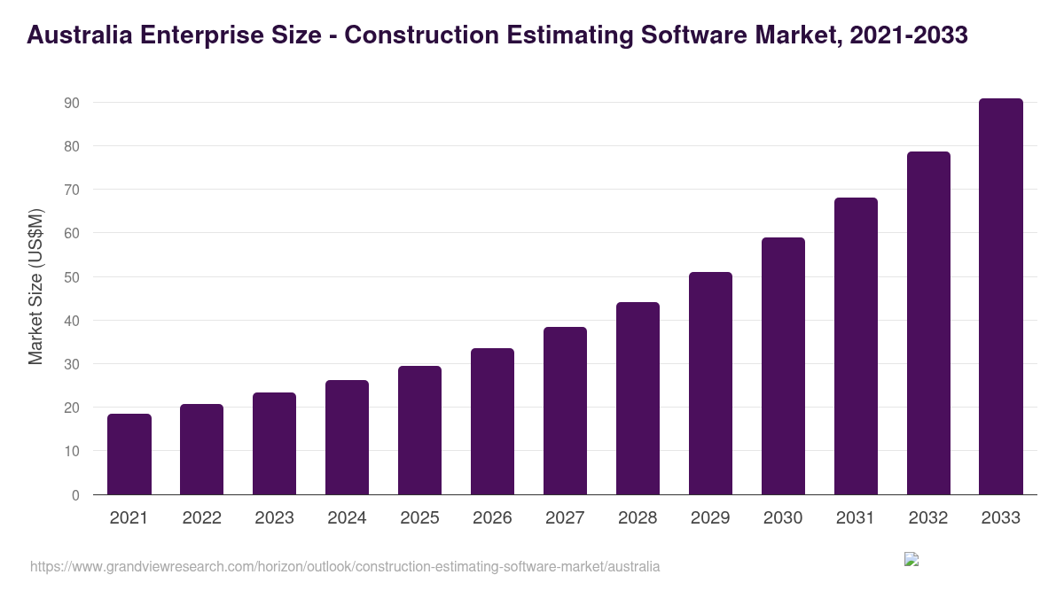 Australia construction estimating software market, 2021-2033 (US$M)
