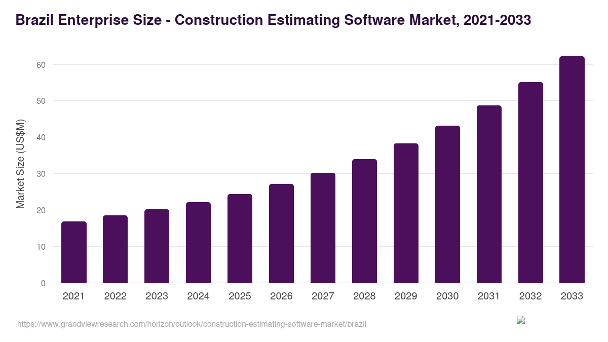 Brazil construction estimating software market, 2021-2033 (US$M)