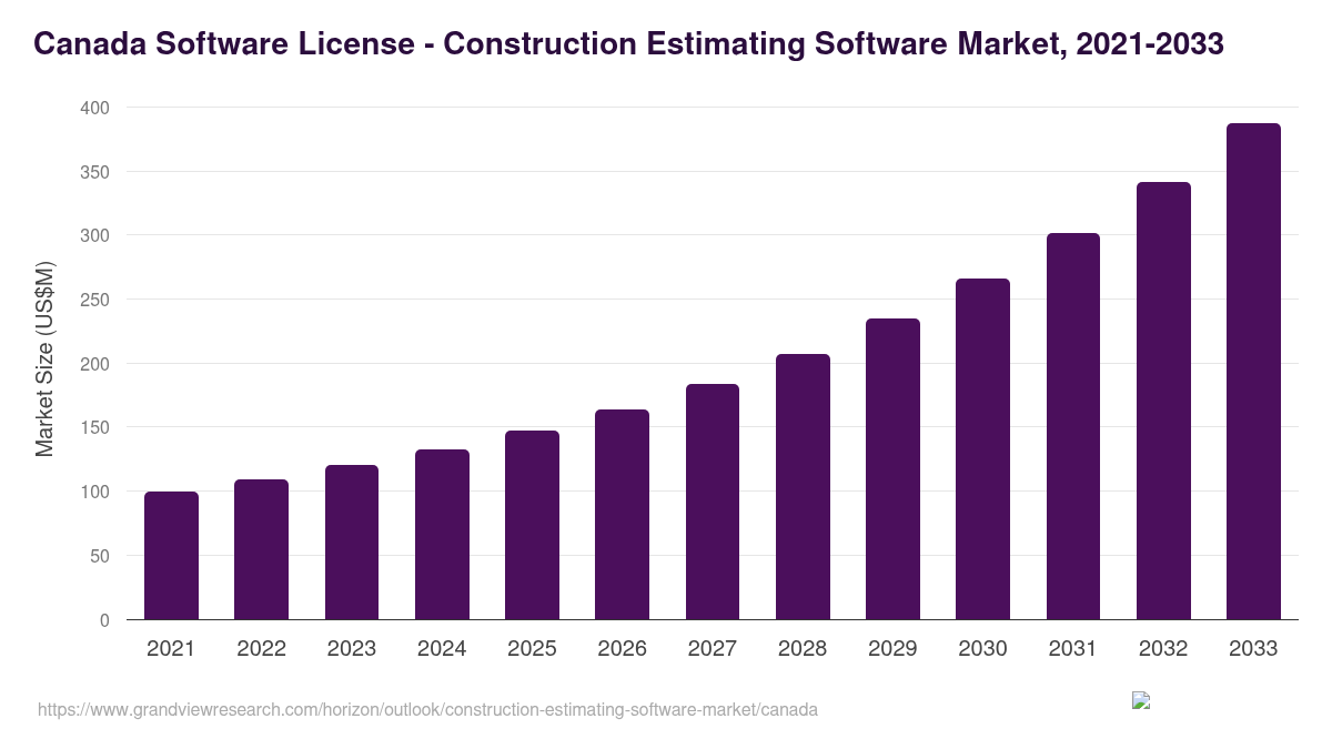 Canada construction estimating software market, 2021-2033 (US$M)
