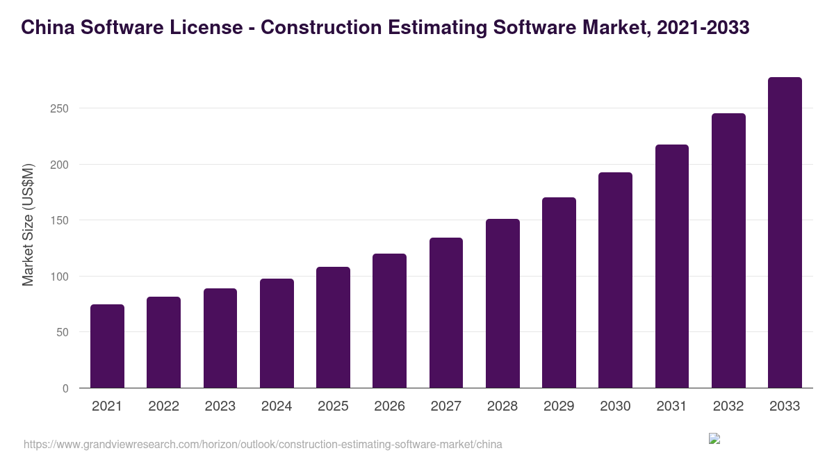 China construction estimating software market, 2021-2033 (US$M)