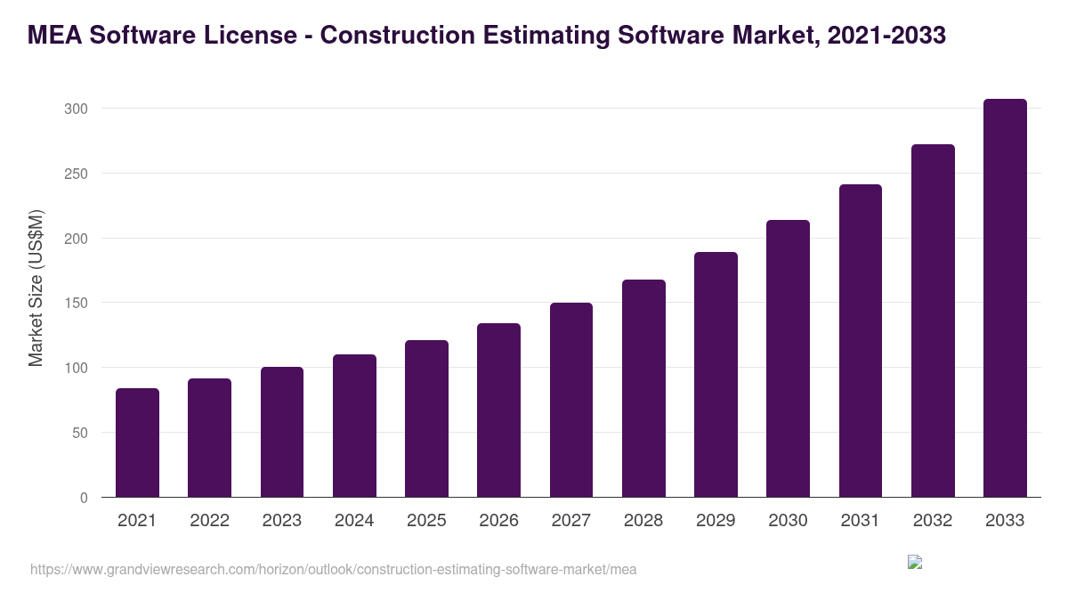 Middle East & Africa construction estimating software market, 2021-2033 (US$M)