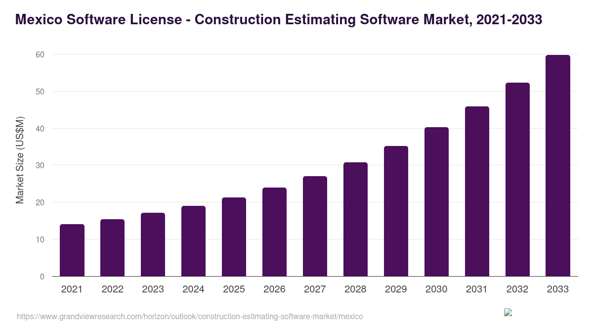 Mexico construction estimating software market, 2021-2033 (US$M)