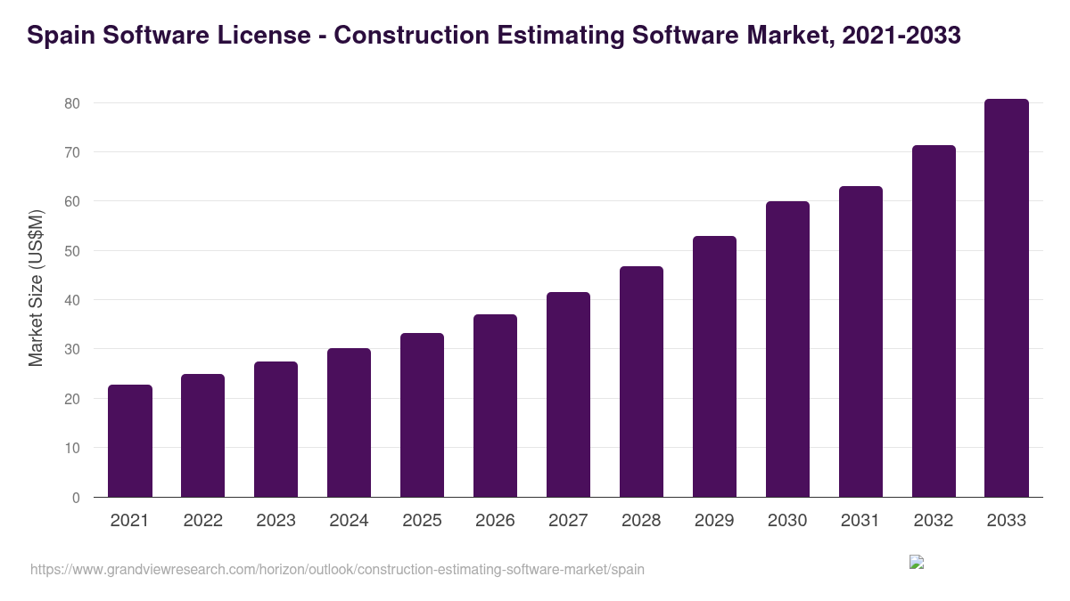 Spain construction estimating software market, 2021-2033 (US$M)