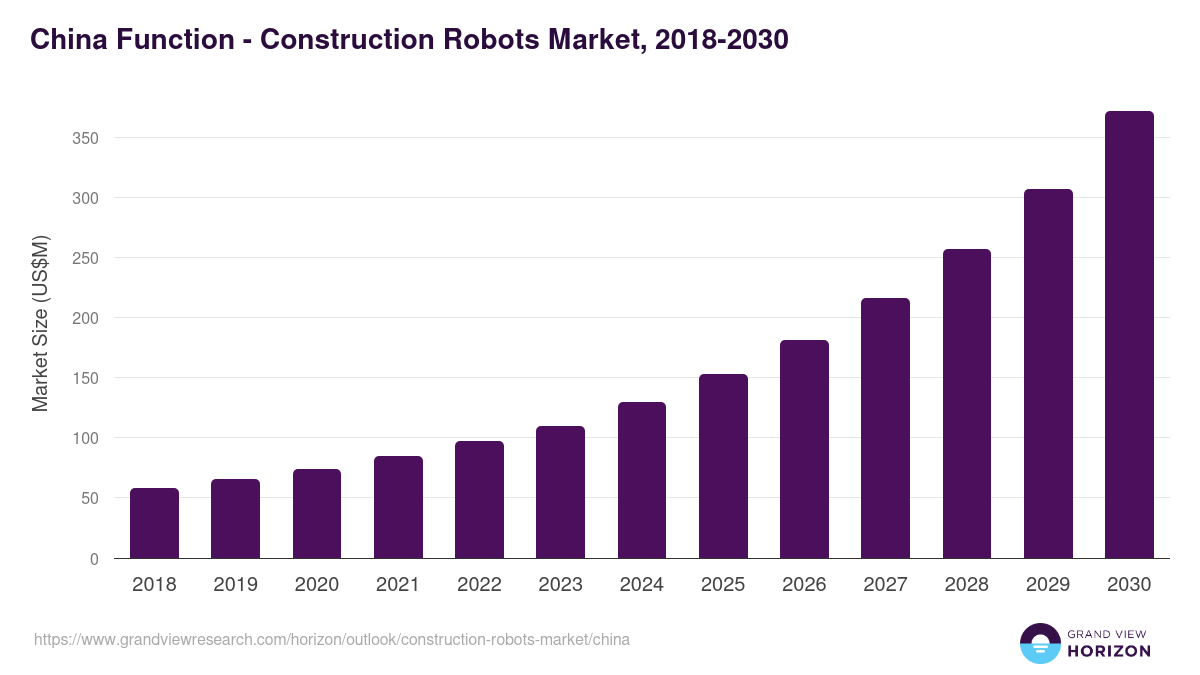 China construction robots market, 2018-2030 (US$M)