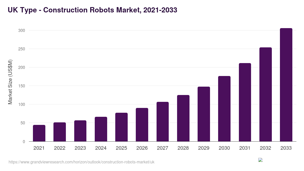 UK construction robots market, 2021-2033 (US$M)