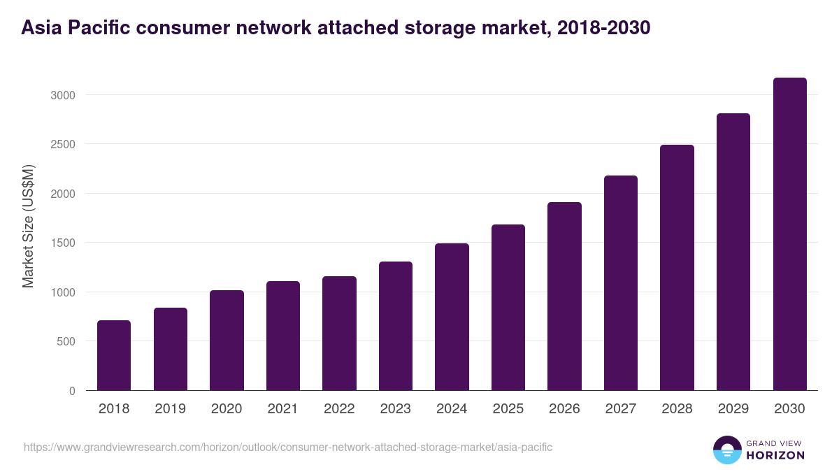 Asia Pacific consumer network attached storage market, 2018-2030 (US$M)