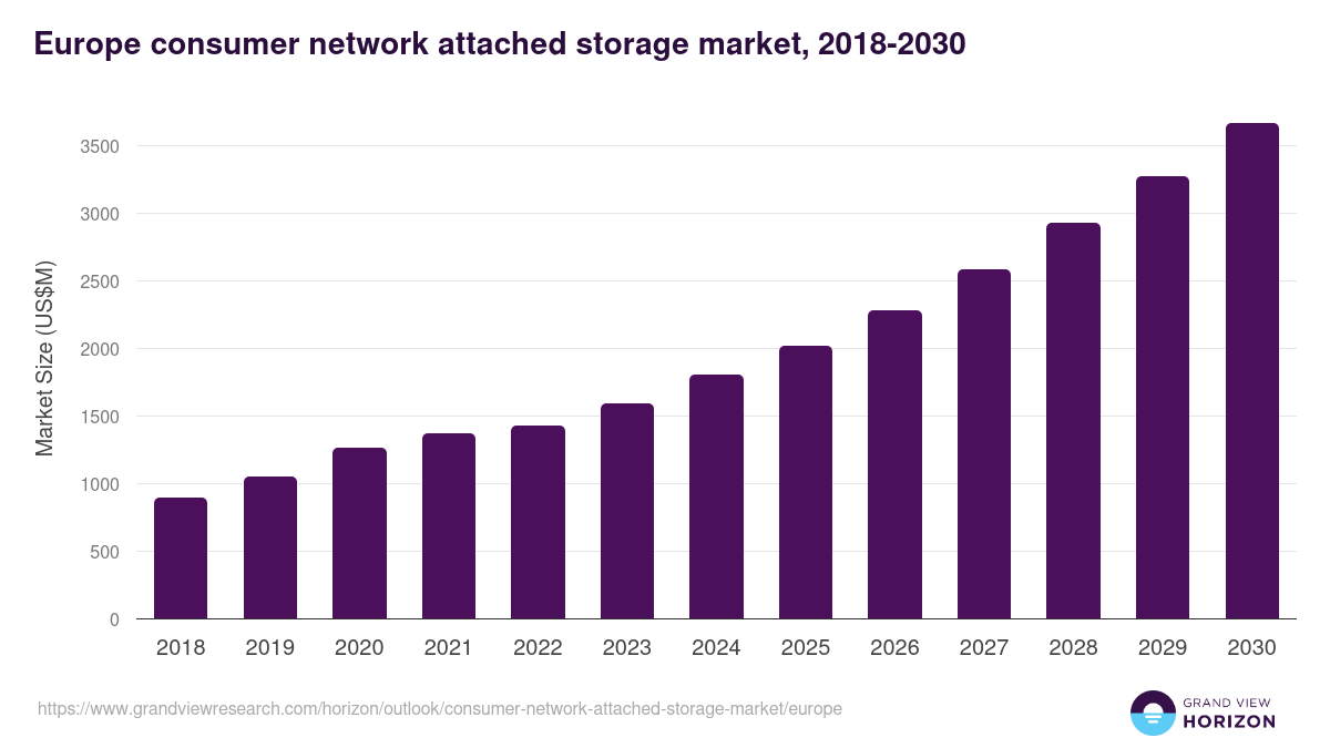 Europe consumer network attached storage market, 2018-2030 (US$M)