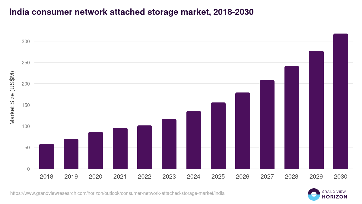 India consumer network attached storage market, 2018-2030 (US$M)