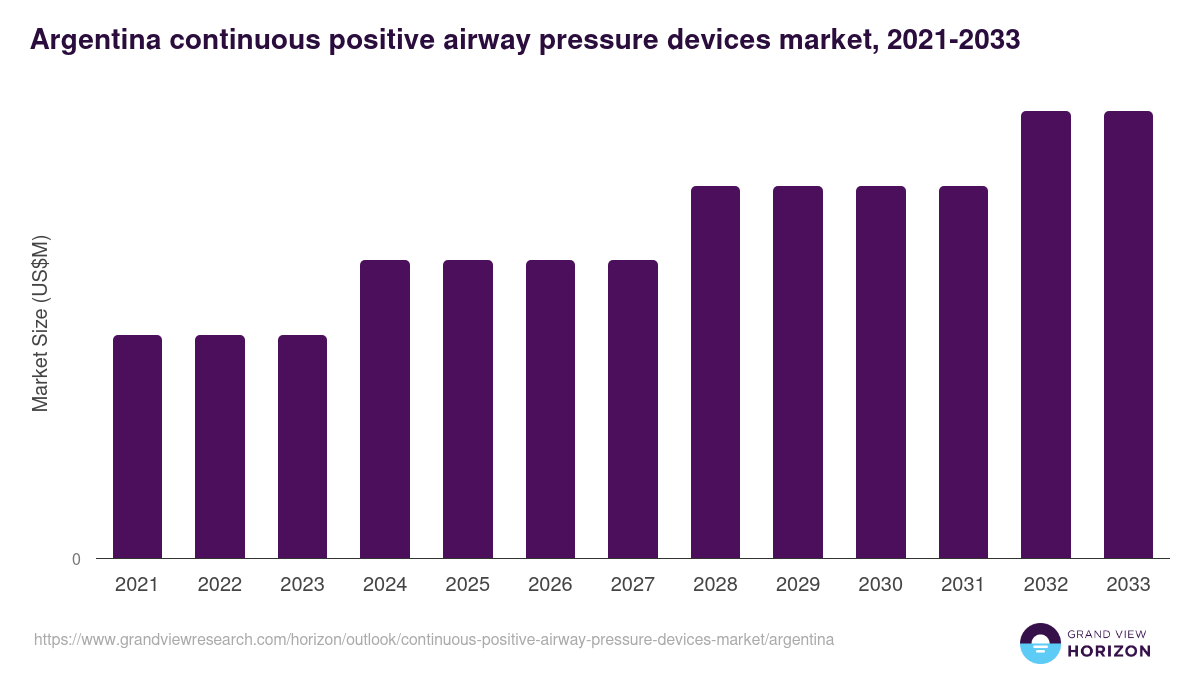 Argentina continuous positive airway pressure devices market, 2021-2033 (US$M)
