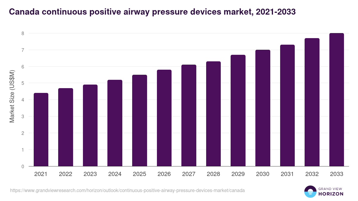 Canada continuous positive airway pressure devices market, 2021-2033 (US$M)