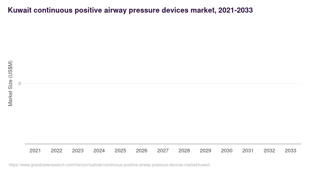 Kuwait continuous positive airway pressure devices market, 2021-2033 (US$M)