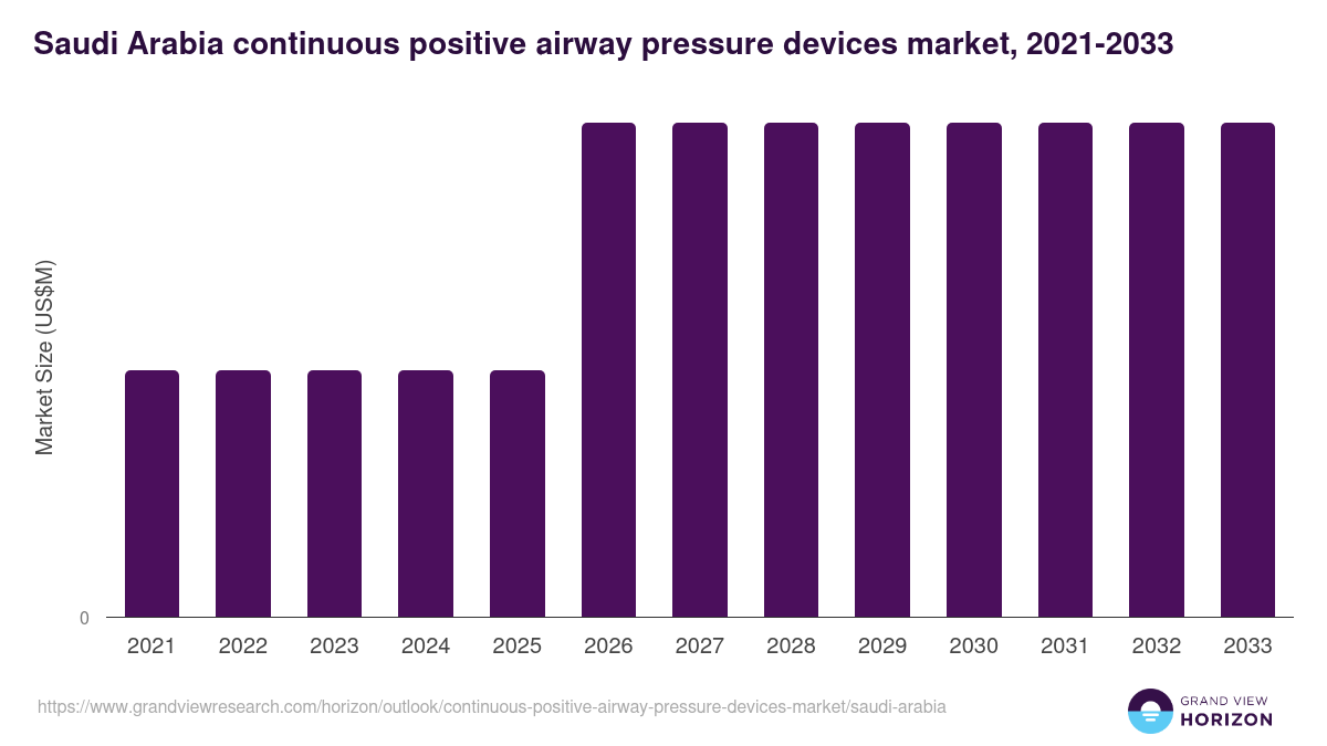 Saudi Arabia continuous positive airway pressure devices market, 2021-2033 (US$M)