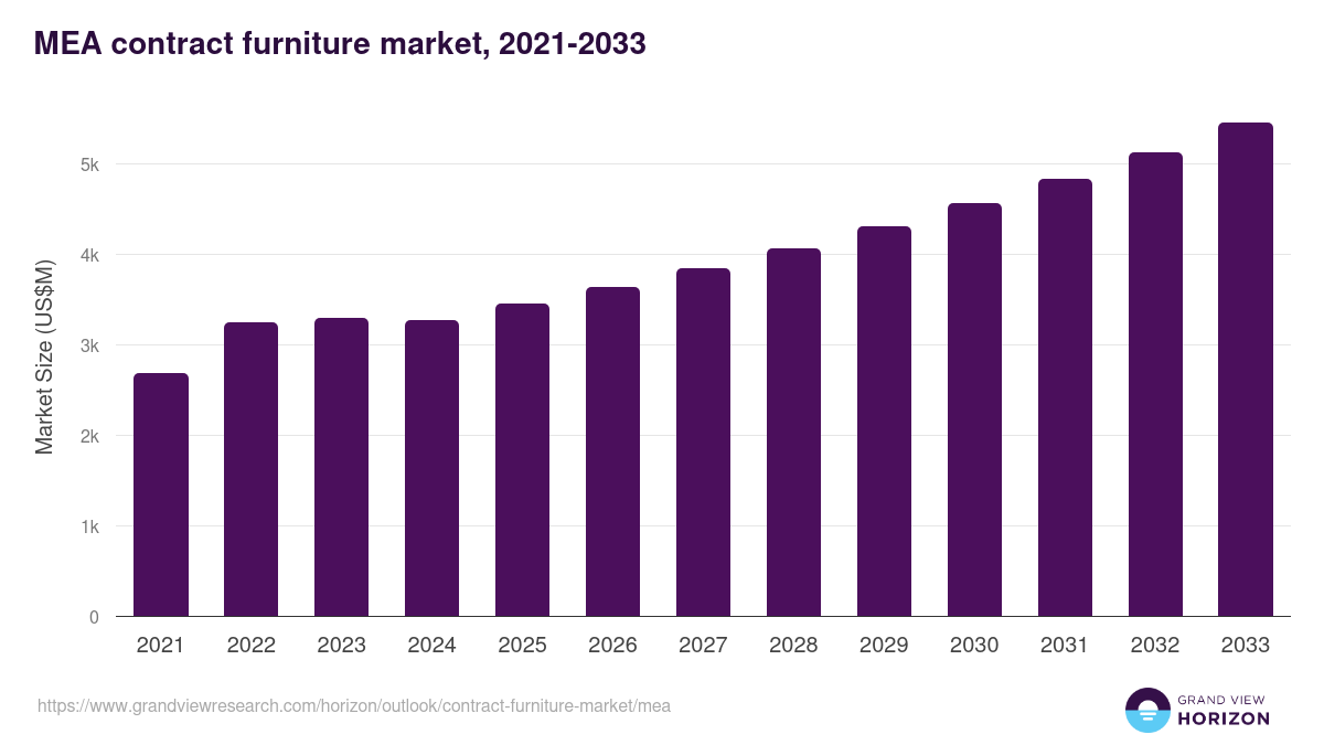 Middle East & Africa contract furniture market, 2021-2033 (US$M)