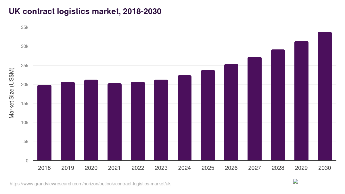 UK contract logistics market, 2018-2030 (US$M)