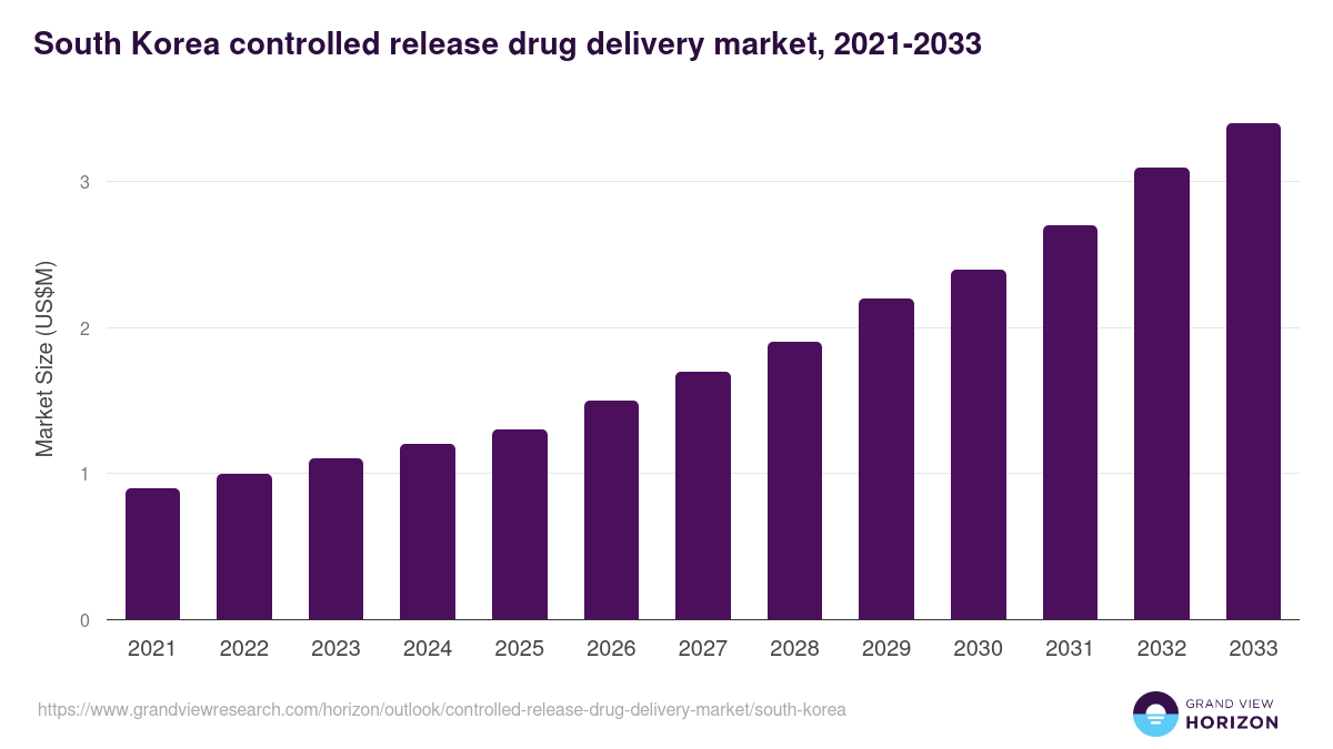 South Korea controlled release drug delivery market, 2021-2033 (US$M)