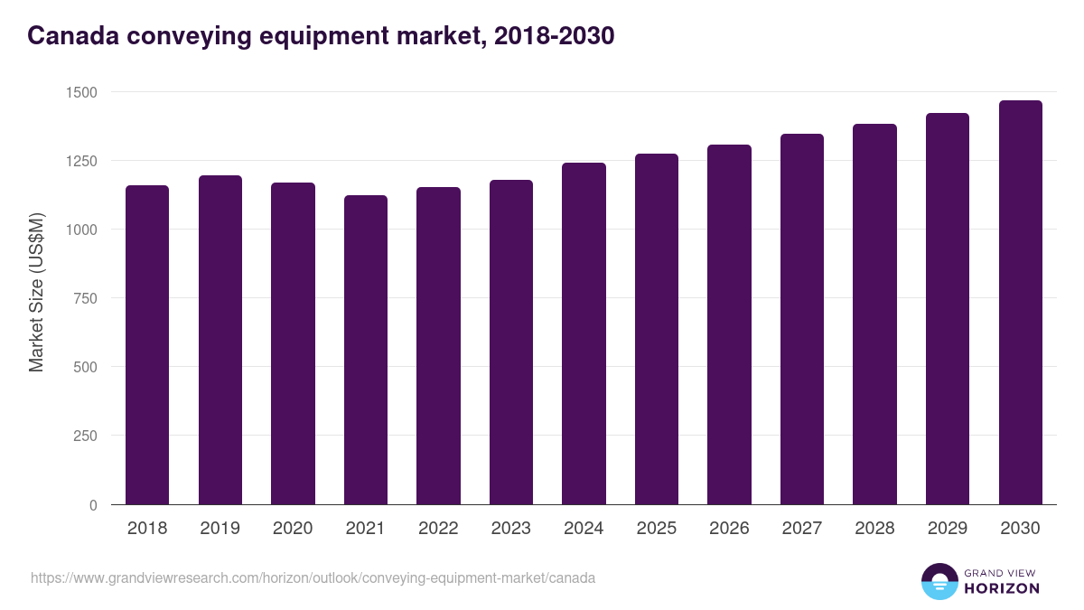 Canada conveying equipment market, 2021-2033 (US$M)