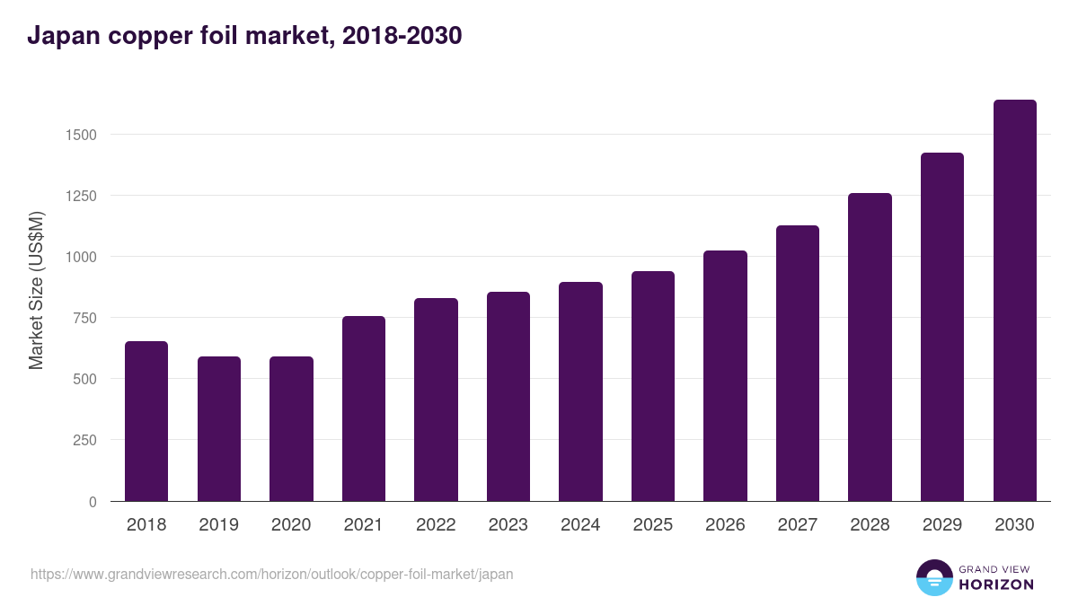 Japan copper foil market, 2018-2030 (US$M)