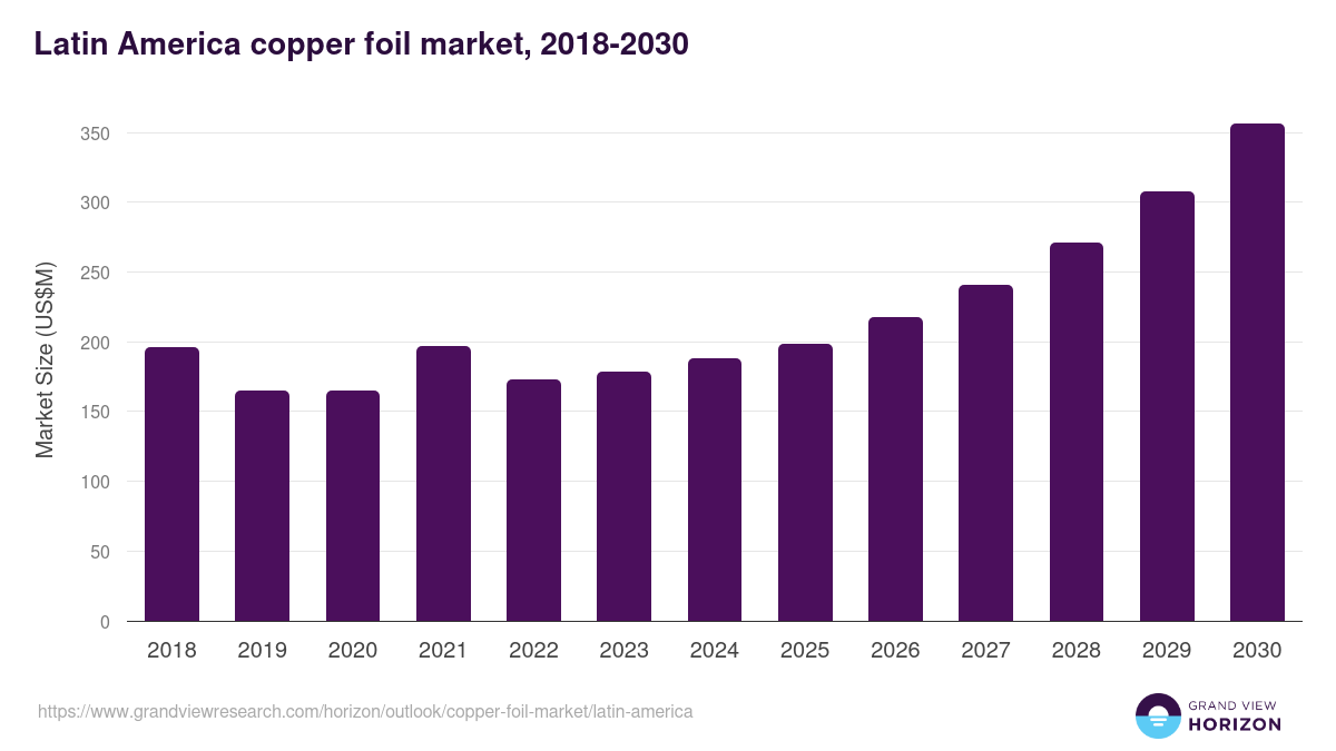 Latin America copper foil market, 2018-2030 (US$M)