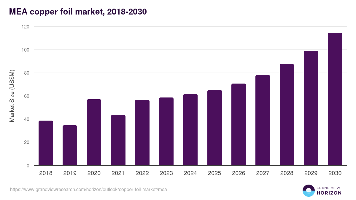 Middle East & Africa copper foil market, 2018-2030 (US$M)