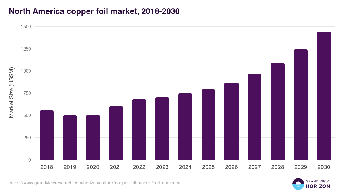 North America copper foil market, 2018-2030 (US$M)