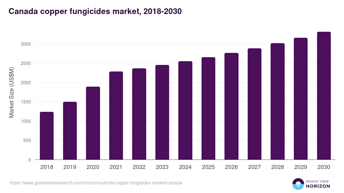 Canada copper fungicides market, 2018-2030 (US$M)