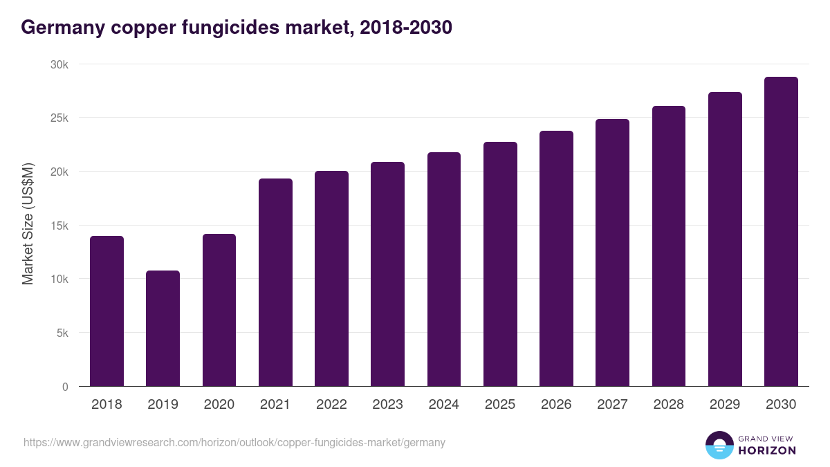 Germany copper fungicides market, 2018-2030 (US$M)