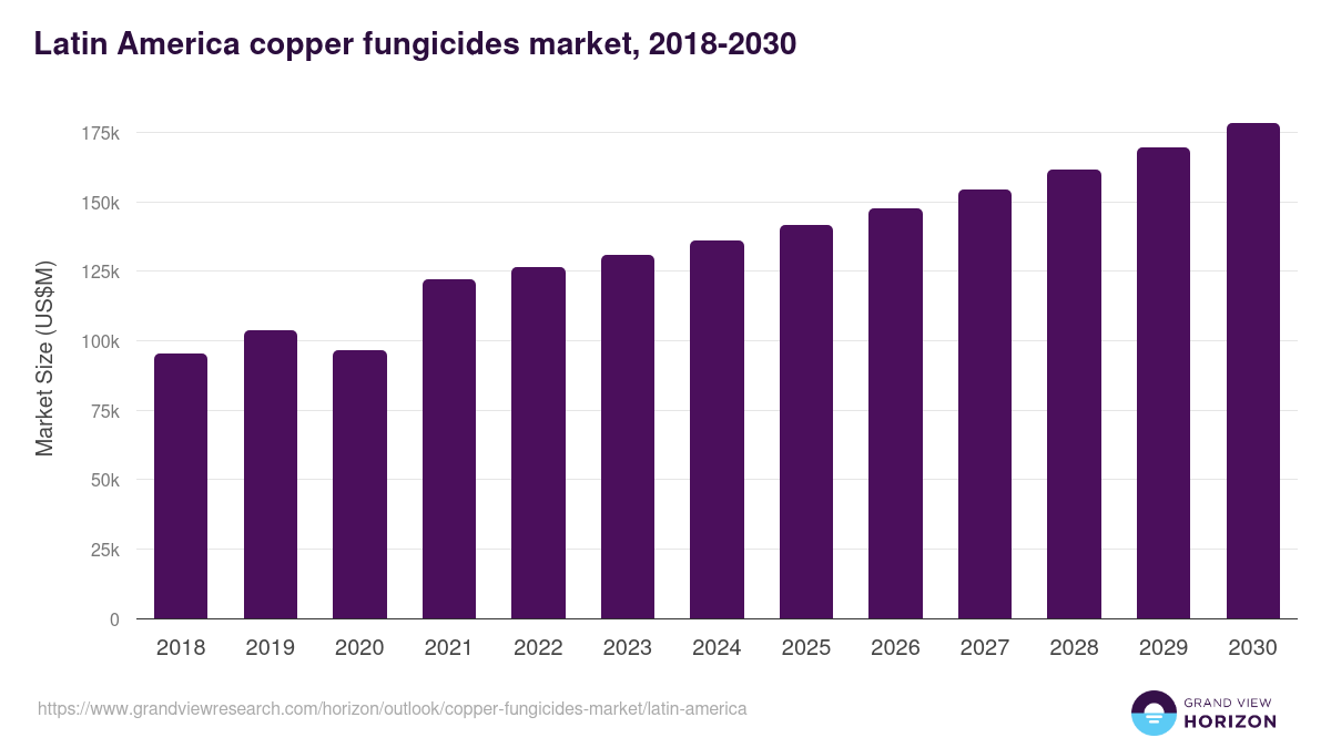 Latin America copper fungicides market, 2018-2030 (US$M)
