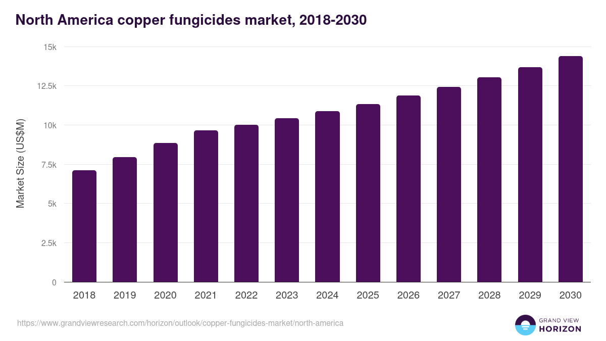 North America copper fungicides market, 2018-2030 (US$M)